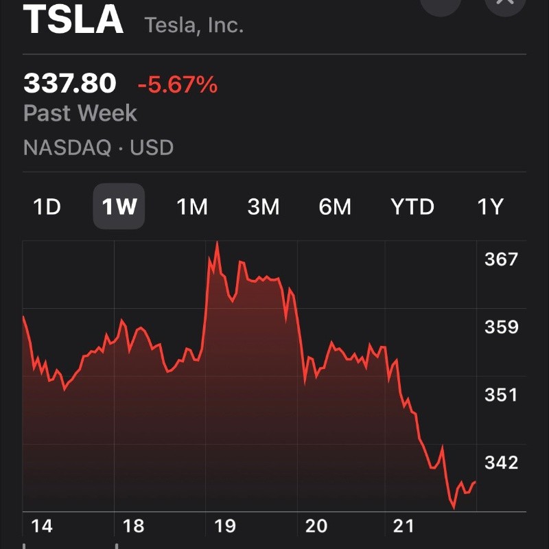 En general, las ventas y rendimiento de Tesla disminuye. ESPECIAL/X 