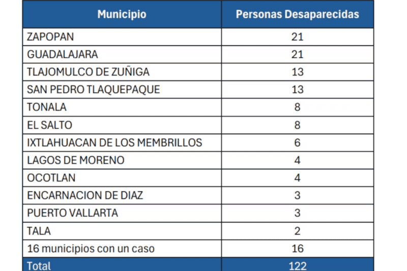  FUENTE: Comité Universitario de Análisis en materia de Desaparición de Personas 