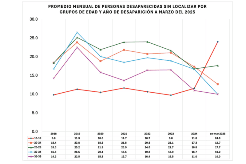  FUENTE: Comité Universitario de Análisis en materia de Desaparición de Personas  