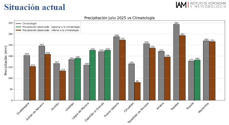 En general, durante el mes de julio llovió menos que los promedios históricos.&nbsp;ESPECIAL/IAM