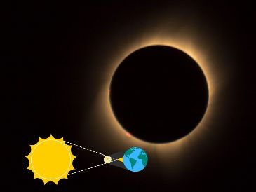 Lo que se puede ver durante un eclipse solar total dependerá de las condiciones meteorológicas y del lugar desde donde se mire.  ESPECIAL / CANVA