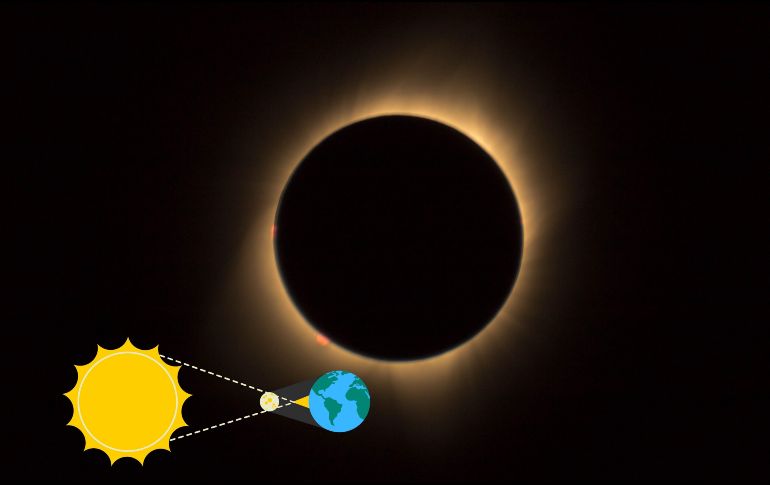 Lo que se puede ver durante un eclipse solar total dependerá de las condiciones meteorológicas y del lugar desde donde se mire.  ESPECIAL / CANVA