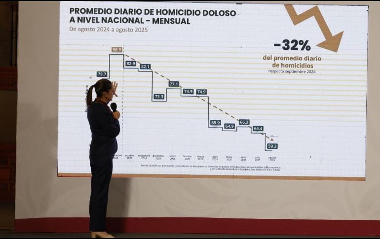 Según las cifras reveladas durante 