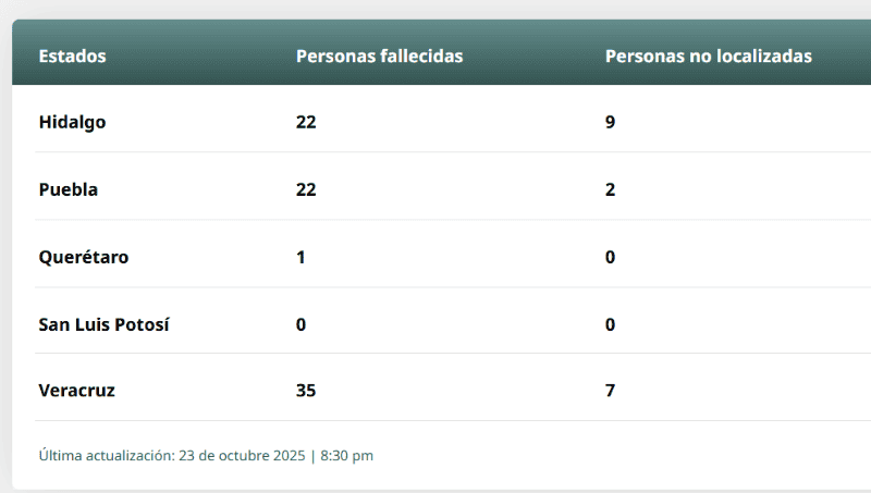 Número de personas fallecidas y no localizadas en los cinco estados del país afectados por fuertes lluvias e inundaciones. ESPECIAL 