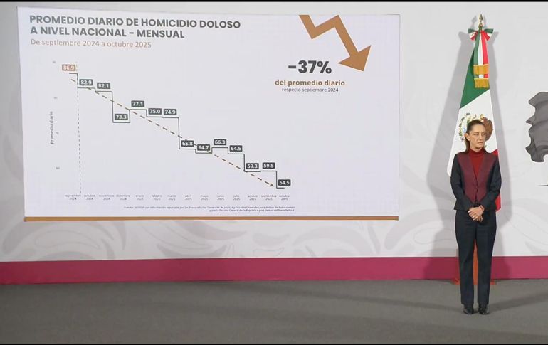 El promedio diario de asesinatos descendió a 54.5 en octubre frente a los 86.9 de septiembre de 2024, lo que implica 32 homicidios menos por día. ESPECIAL / YouTube, Gobierno de México