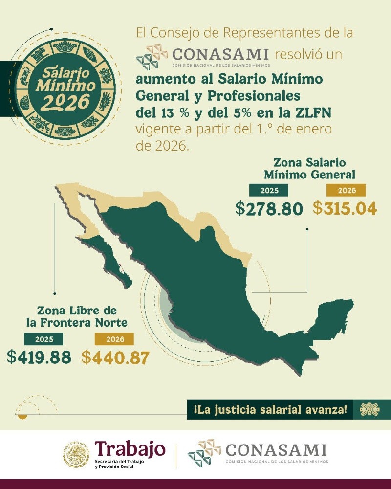 CORTESÍA/ Comisión Nacional de los Salarios Mínimos&nbsp;