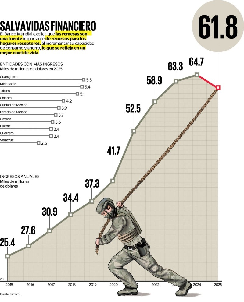 El Banco Mundial explica que las remesas son una fuente importante de recursos para los hogares receptores, al incrementar su capacidad de consumo y ahorro, lo que se refleja en un mejor nivel de vida. SUN