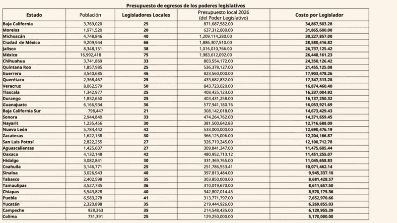 Costo por legislador en cada estado de la República. YT / Claudia Sheinbaum Pardo