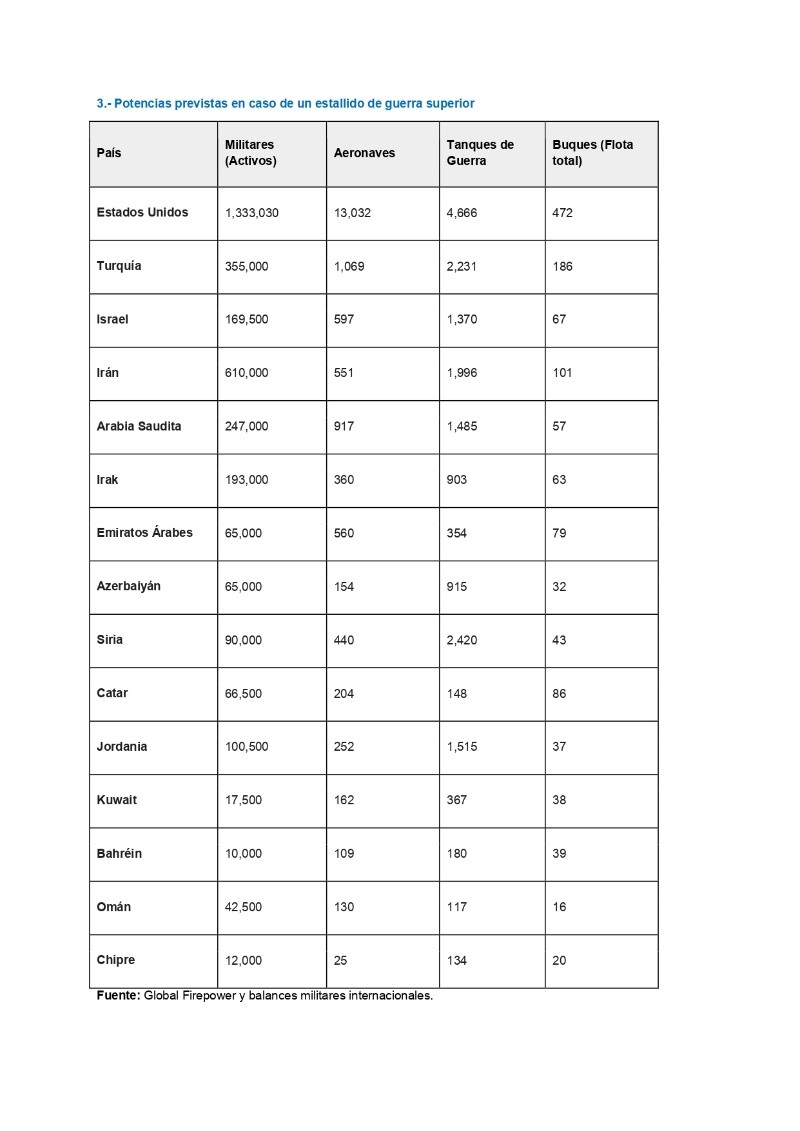 Fuente: Global Firepower y balances militares internacionales.&nbsp;