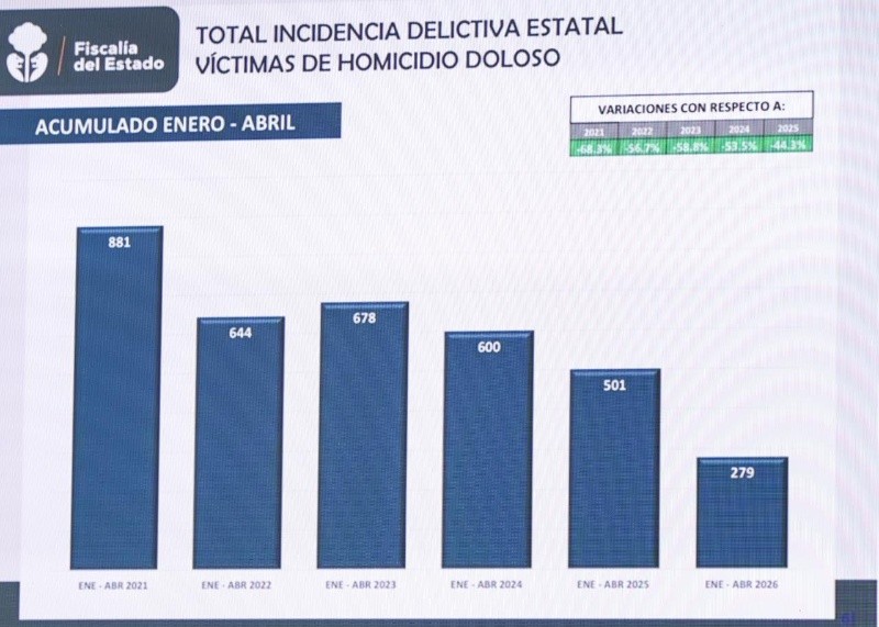 Gráfica de la Fiscalía de Jalisco que demuestra una disminución en la incidencia de homicidios dolosos en la región. EL INFORMADOR / A. Navarro&nbsp;