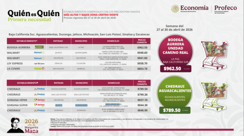 &nbsp;Lista de precios de la Canasta Básica en los supermercados más caros y más baratos de la región. ESPECIAL / Profeco