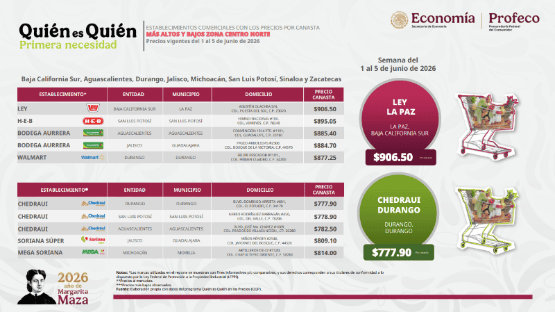 Captura del reporte de Quién es Quién en los precios de la Canasta Básica. ESPECIAL / Profeco&nbsp;&nbsp;