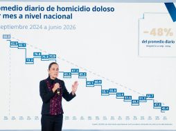 Las cifras oficiales emitidas en la conferencia de Claudia Sheinbaum indican que los homicidios dolosos se redujeron 48% entre 2024 y 2026. Especialistas advierten que la consolidación de esta tendencia dependerá de mantener los resultados y fortalecer la procuración de justicia. EL UNIVERSAL
