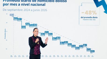 Las cifras oficiales emitidas en la conferencia de Claudia Sheinbaum indican que los homicidios dolosos se redujeron 48% entre 2024 y 2026. Especialistas advierten que la consolidación de esta tendencia dependerá de mantener los resultados y fortalecer la procuración de justicia. EL UNIVERSAL