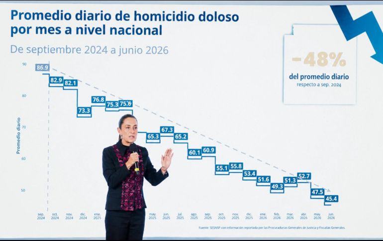 Las cifras oficiales emitidas en la conferencia de Claudia Sheinbaum indican que los homicidios dolosos se redujeron 48% entre 2024 y 2026. Especialistas advierten que la consolidación de esta tendencia dependerá de mantener los resultados y fortalecer la procuración de justicia. EL UNIVERSAL