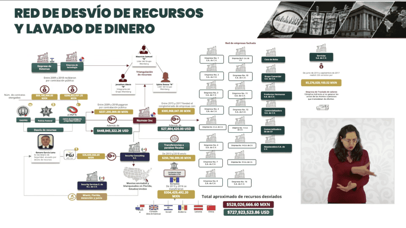 &nbsp;Red de desvío de recursos y lavado de dinero entre los Weinberg y García Luna. YT / Claudia Sheinbaum Pardo