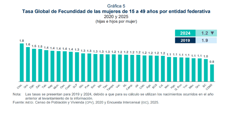 La tasa de fecundidad en México bajó de 1.9 a 1.2 en cinco años. INEGI&nbsp;