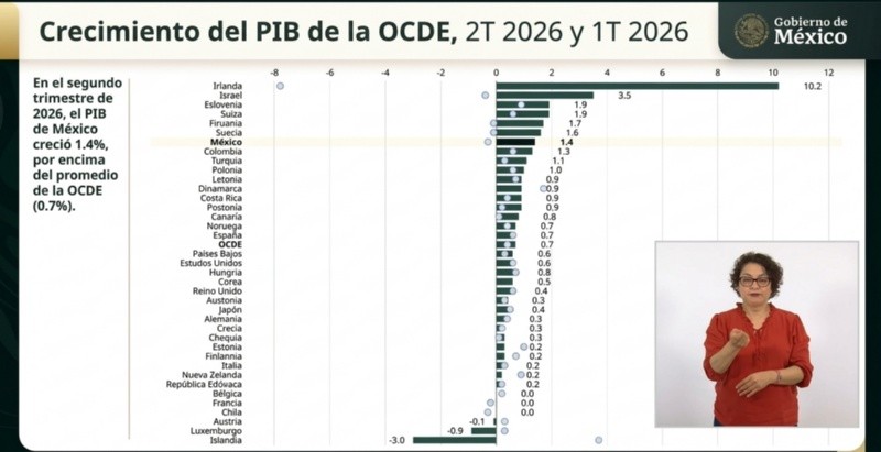 &nbsp;Gráfica del crecimiento económico; México en el séptimo lugar. YT / Claudia Sheinbaum Pardo