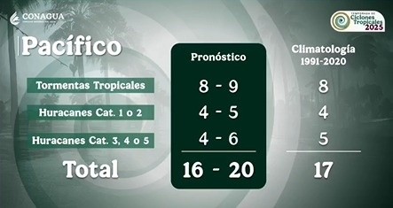 Conagua estima que en esta temporalidad puedan formarse entre 16 y 20 ciclones tropicales en el océano Pacífico. ESPECIAL/Conagua