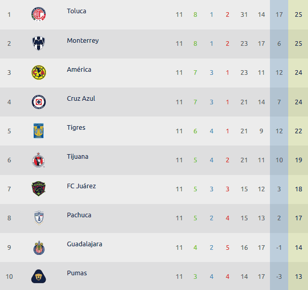&nbsp;Atlas no se cuela en los primeros 10 lugares de la tabla general del Apertura 2025. ESPECIAL / Liga MX
