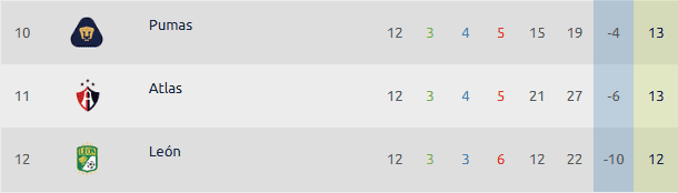  Ambos equipos se encuentran por debajo de los primeros 10 lugares de la tabla general, pero quien tiene más posibilidades de pelear un lugar en el Play In es León. ESPECIAL / Liga MX  