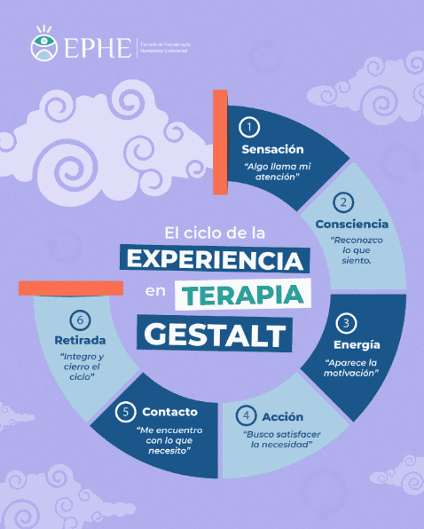 En Gestalt, aprender a identificar dónde nos quedamos “atascados” es clave para acompañar procesos. INSTAGRAM/ @ephe.peru