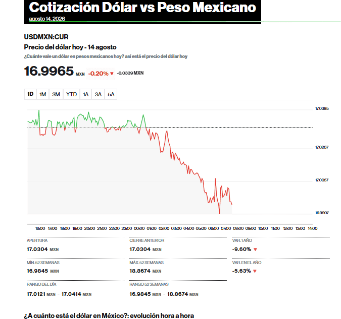 Datos del mercado financiero recopilados por el portal financiero Bloomberg. ESPECIAL